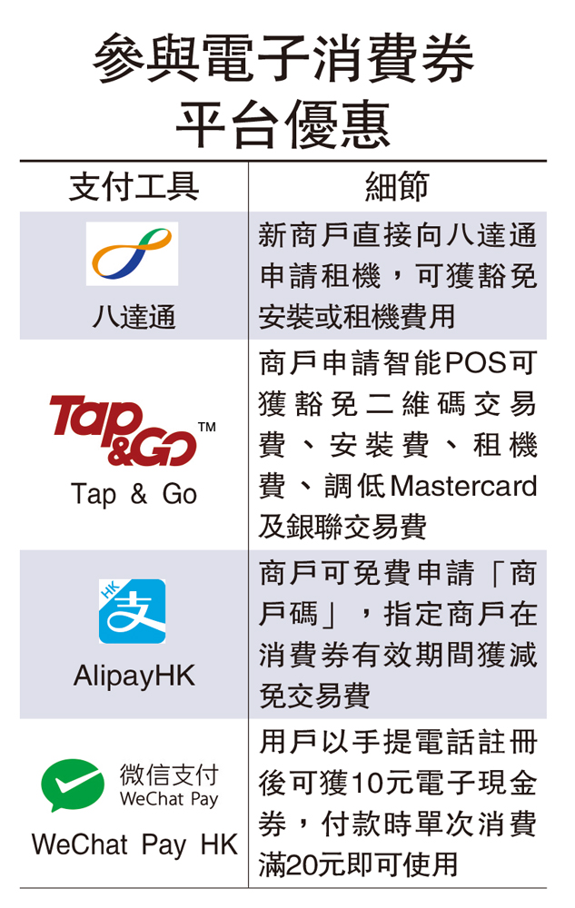 　　圖：參與電子消費券平台優惠