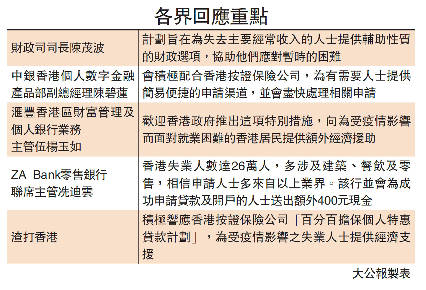 陳茂波：助失業人士渡過難關- 大公報