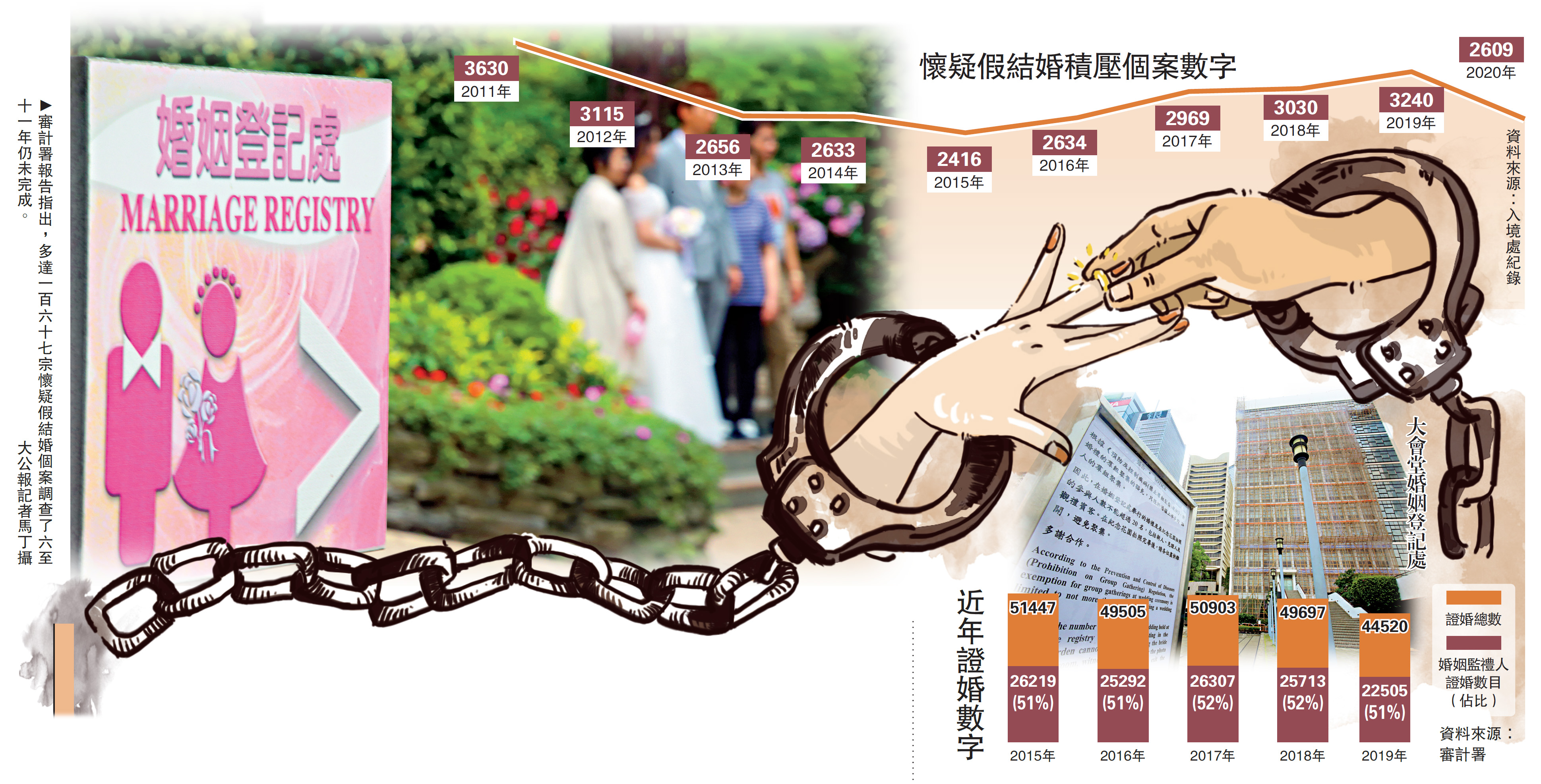 　　圖：審計署報告指出，多達一百六十七宗懷疑假結婚個案調查了六至十一年仍未完成。\大公報記者馬丁攝