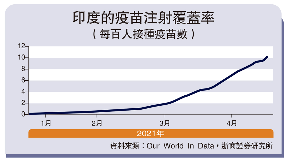 　　圖：印度的疫苗注射覆蓋率（每百人接種疫苗數）