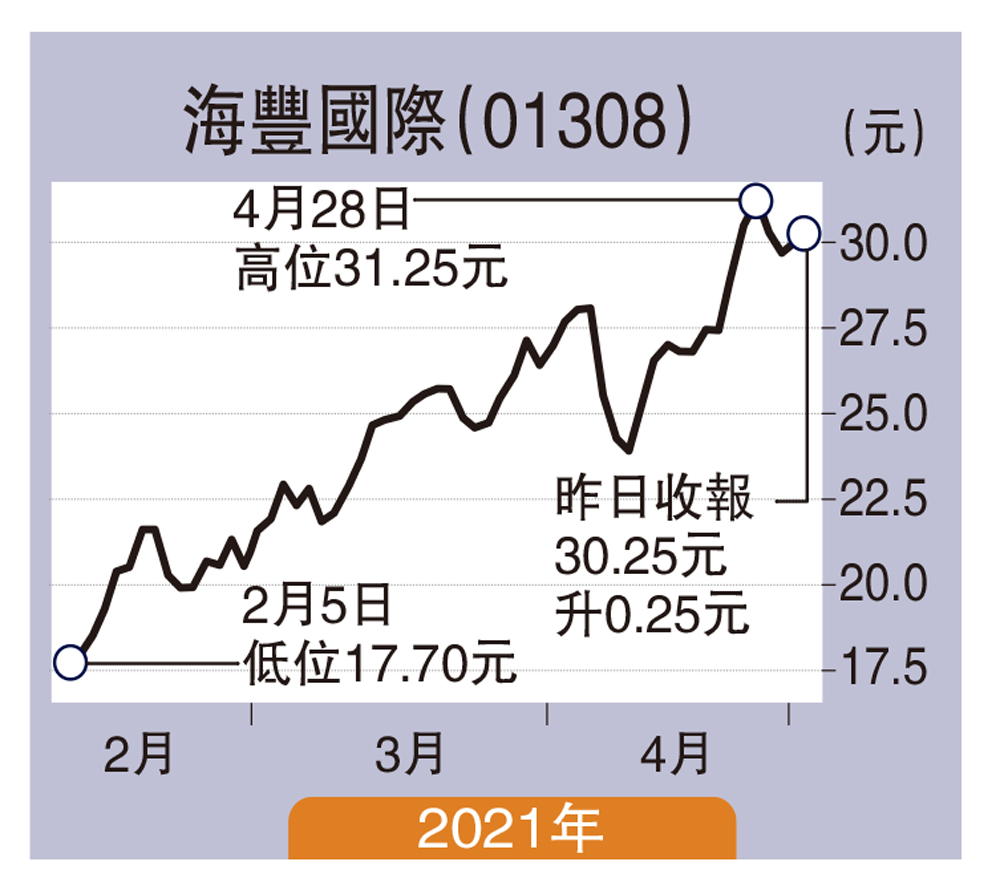 　　圖：海豐國際（01308）