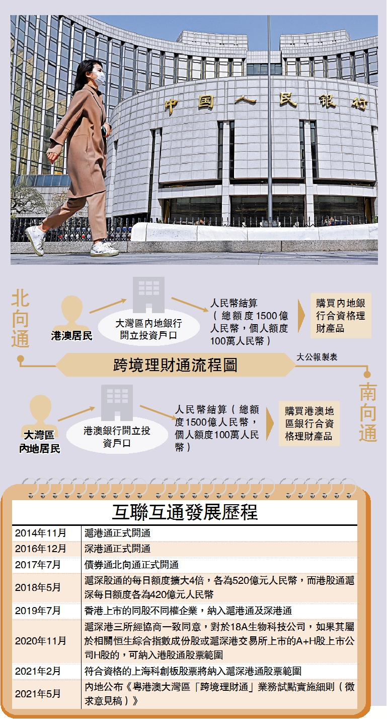 　　圖：人民銀行、中銀保監及中證監，聯合發布《粵港澳大灣區「跨境理財通」業務試點實施細則（徵求意見稿）》。