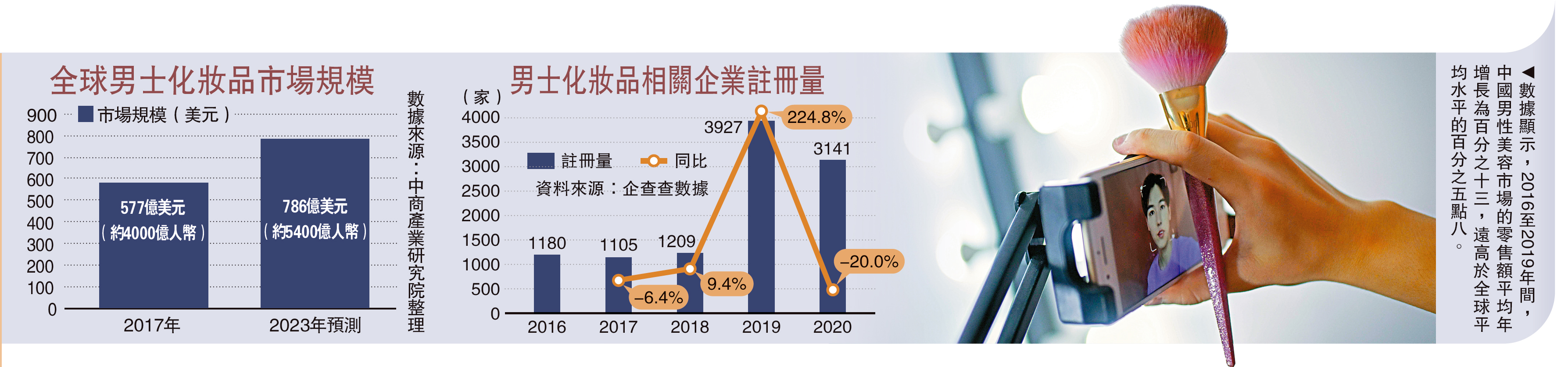　　圖：數據顯示，2016至2019年間，中國男性美容市場的零售額平均年增長為百分之十三，遠高於全球平均水平的百分之五點八。
