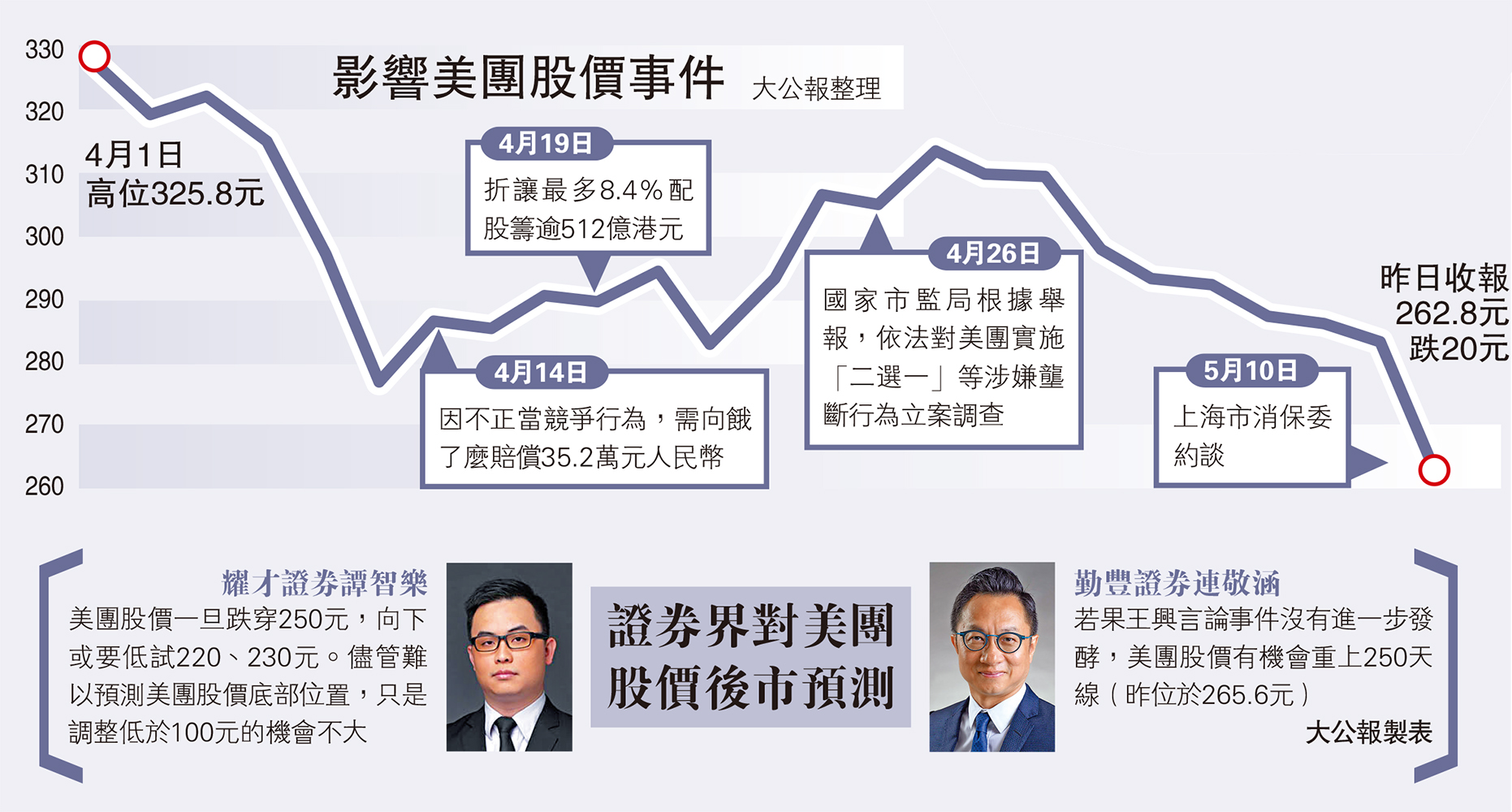 禍不單行/美團連跌九日市值蒸發3000億- 大公報