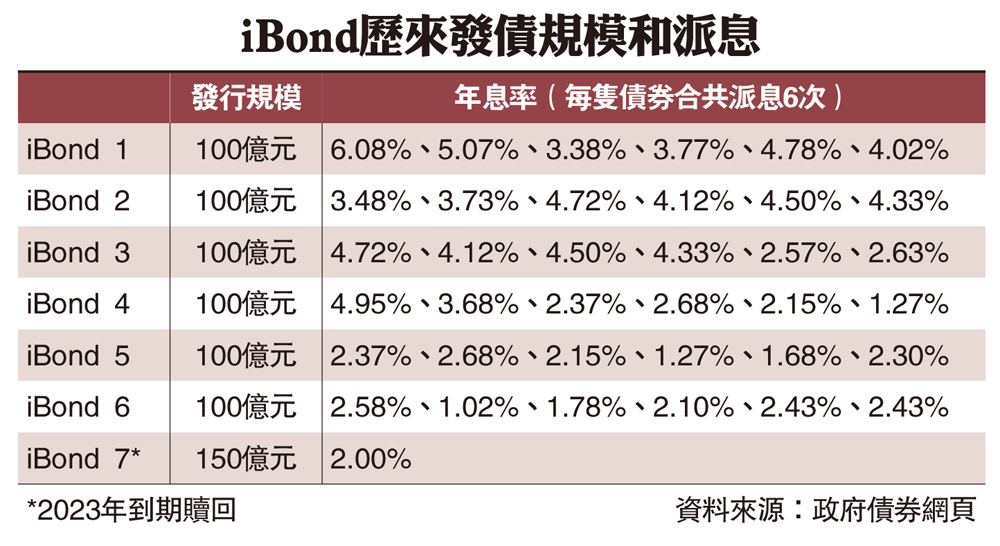 　　圖：iBond歷來發債規模和派息