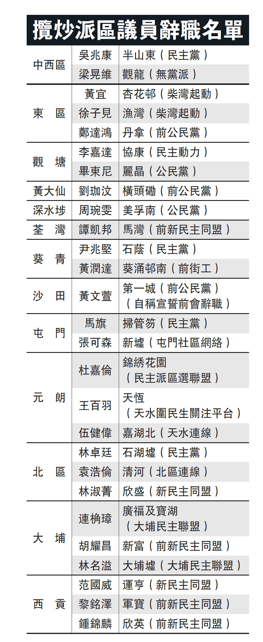 　　圖：攬炒派區議員辭職名單