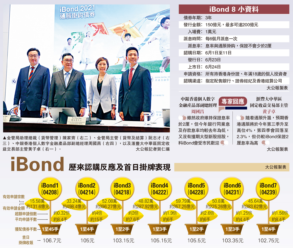 　　圖：金管局助理總裁（貨幣管理）陳家齊（右二）、金管局主管（貨幣及結算）阮志才（右三）、中銀香港個人數字金融產品部副總經理周國昌（右四），以及滙豐大中華區固定收益交易部主管黃子卓（右一）。\大公報記者賀仁攝