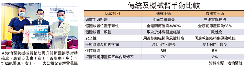 　　圖：港怡醫院機械臂輔助提升關節置換手術精確度。患者方先生（左）、曾慶廉（中）、忻振凱醫生（右）。\大公報記者解雪薇攝