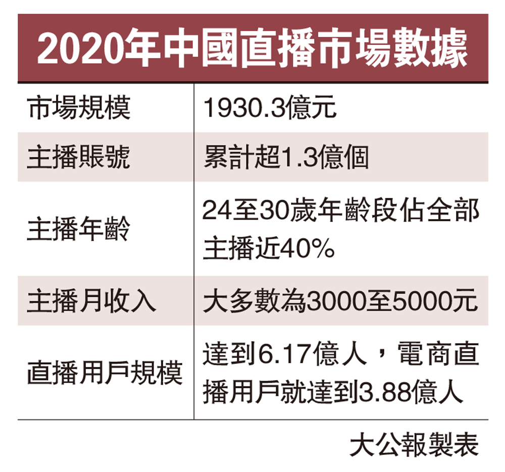 　　圖：2020年中國直播市場數據