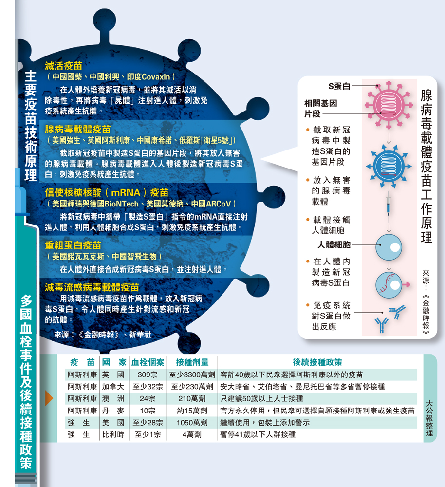 　　圖：多國血栓事件及後續接種政策