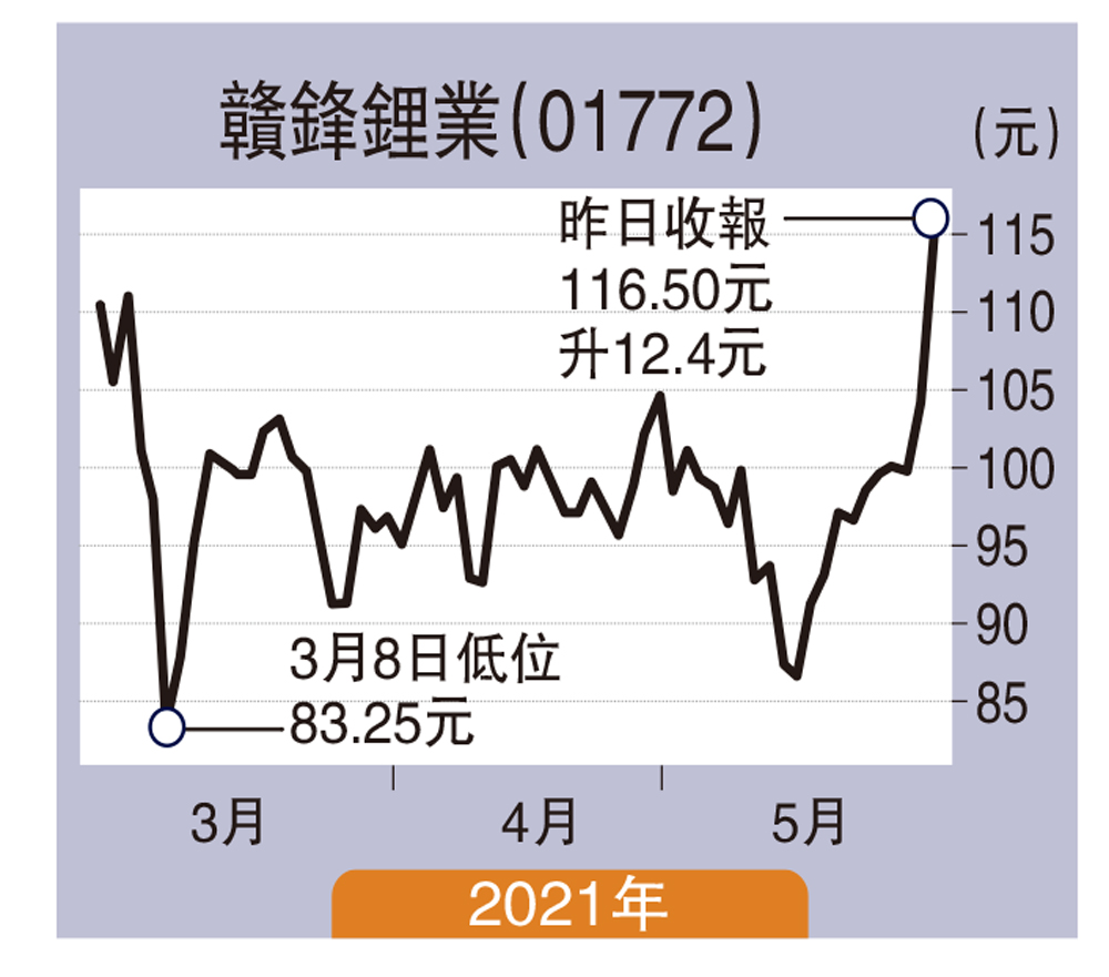 　　圖：贛鋒鋰業（01772）