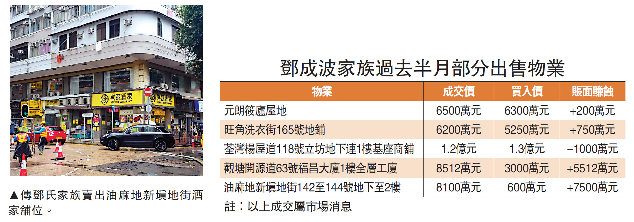 　　圖：傳鄧氏家族賣出油麻地新填地街酒家舖位。