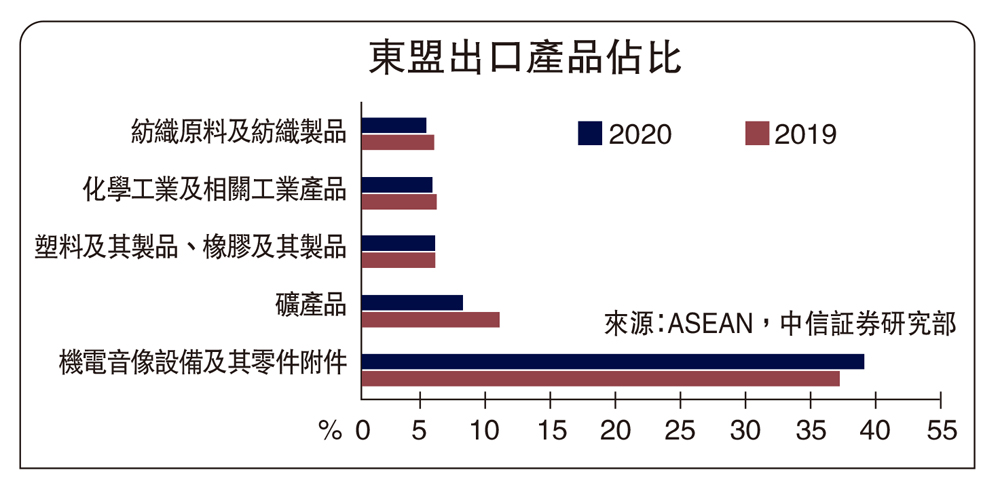 　　圖：東盟出口產品佔比