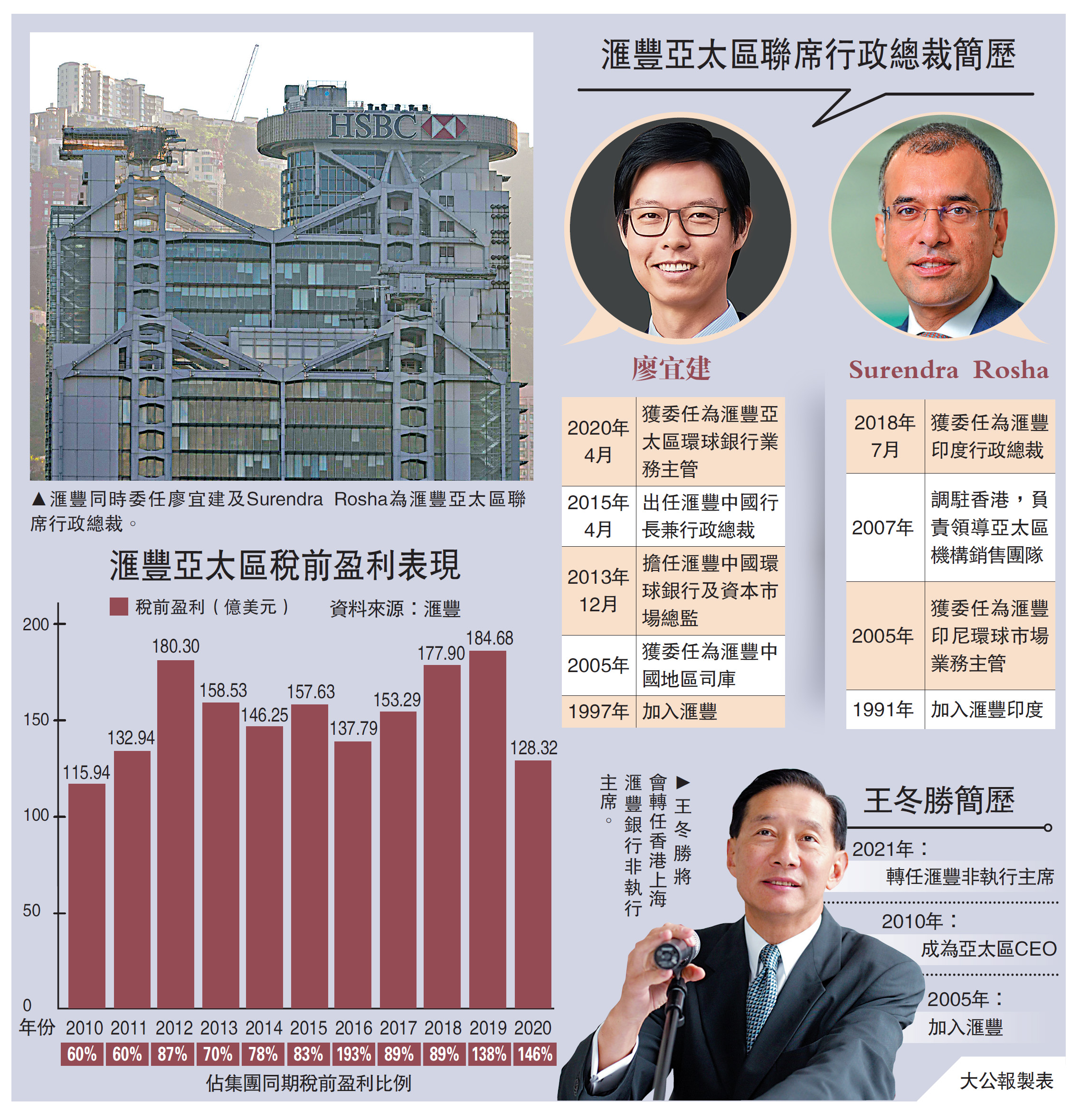 　　圖：滙豐同時委任廖宜建及Surendra Rosha為滙豐亞太區聯席行政總裁。