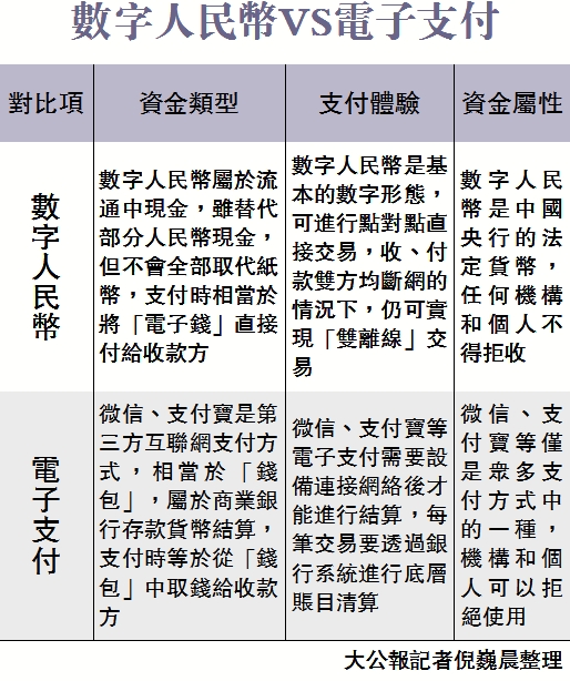 　　圖：數字人民幣VS電子支付