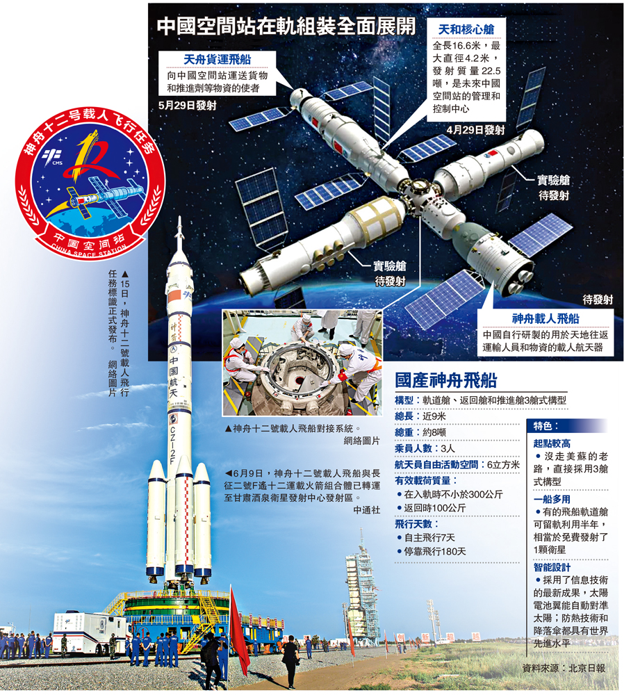 　　圖：中國空間站在軌組裝全面展開