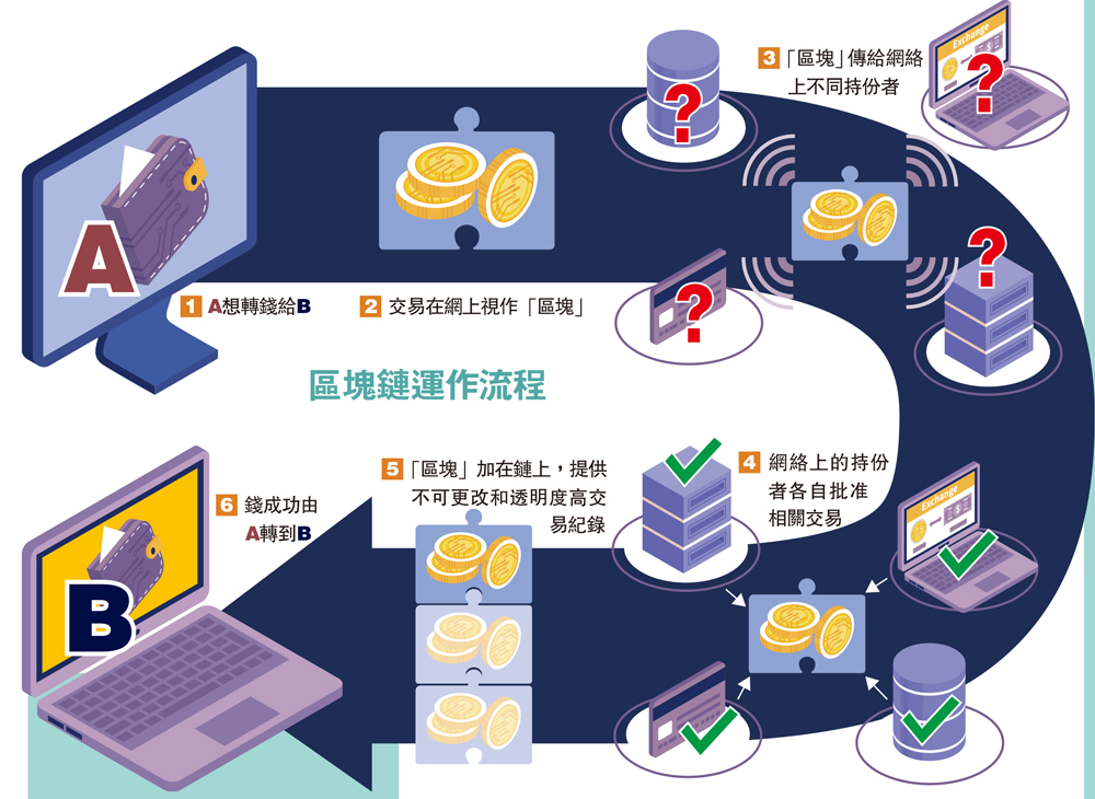 　　圖：區塊鏈運作流程