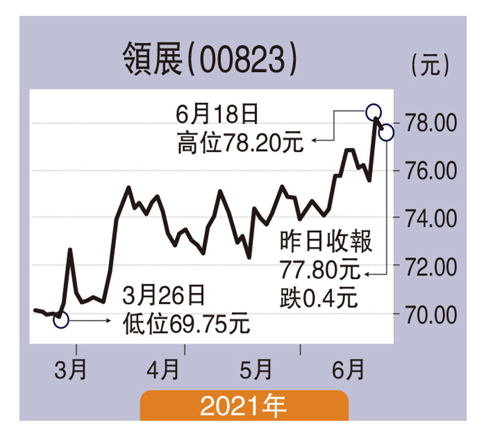 　　圖：領展（00823）