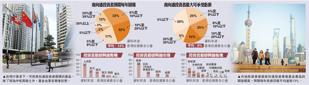 　　圖：左：在現行要求下，可供南向通投資者選擇的產品，除了須為中低風險之外，基金也要在香港註冊。右：內地投資者透過南向通投資香港基金產品的期望頗高，預期每年投資回報平均達到13%。