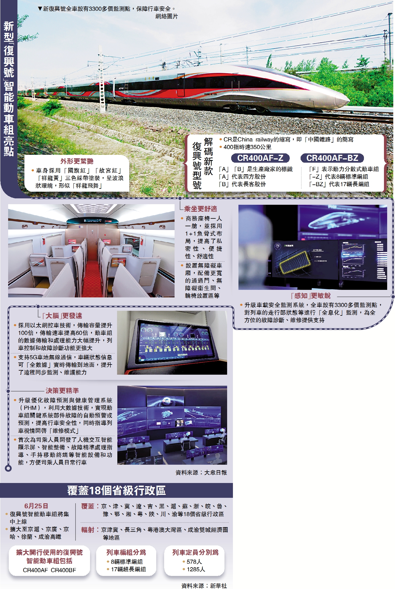 　　圖：新復興號全車設有3300多個監測點，保障行車安全。/網絡圖片