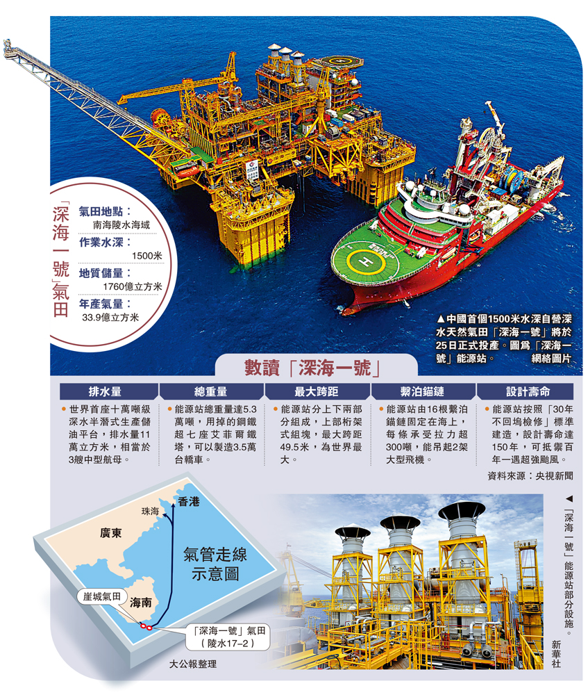 　　圖：中國首個1500米水深自營深水天然氣田「深海一號」將於25日正式投產。圖為「深海一號」能源站。\網絡圖片