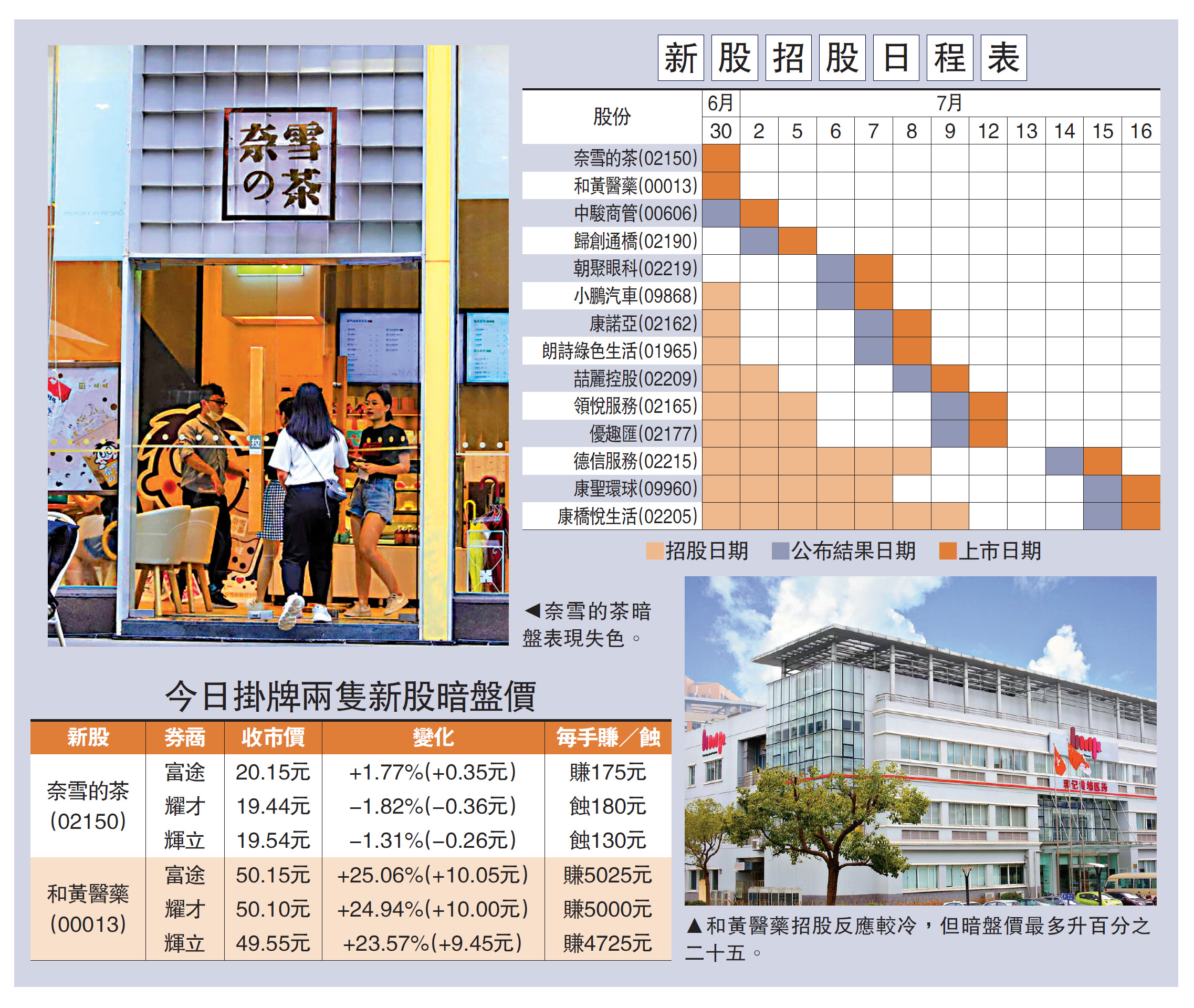 　　圖：奈雪的茶暗盤表現失色。