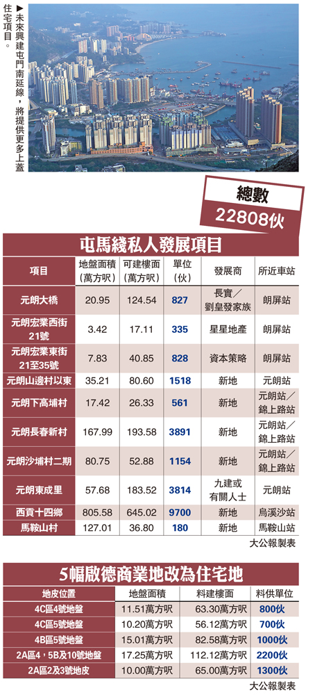 　　圖：未來興建屯門南延線，將提供更多上蓋住宅項目。  