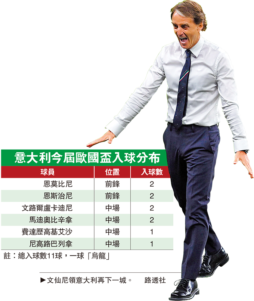 　　圖：文仙尼領意大利再下一城。\路透社