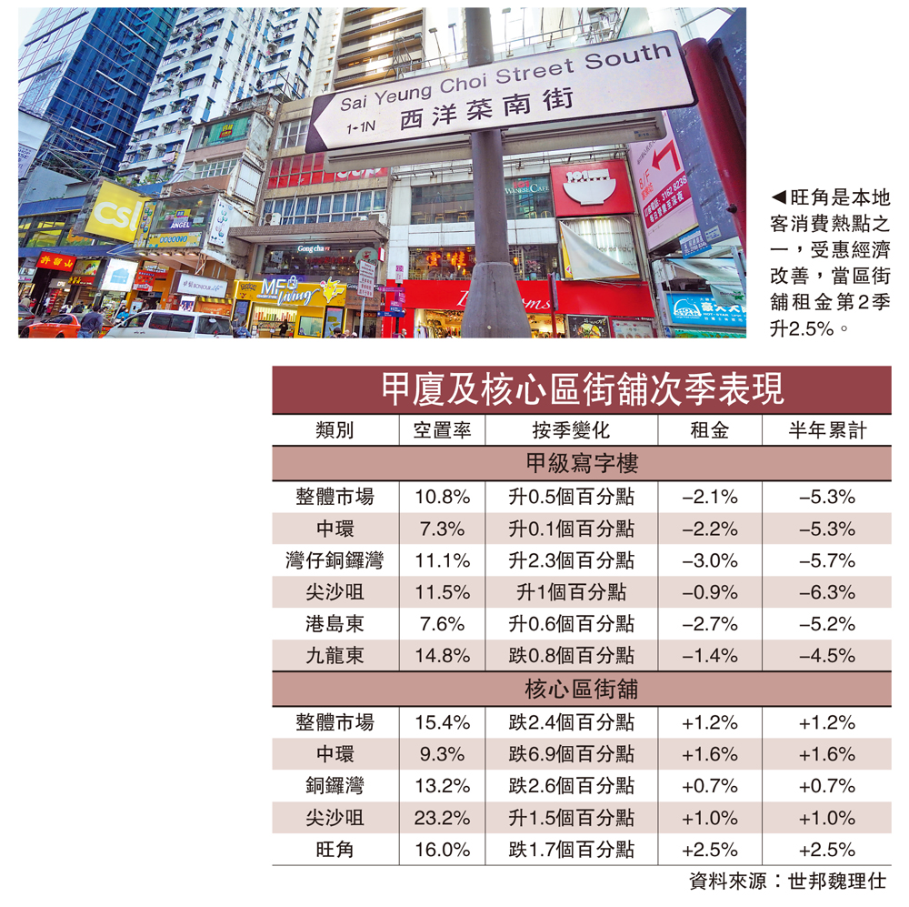 　　圖：旺角是本地客消費熱點之一，受惠經濟改善，當區街舖租金第2季升2.5%。