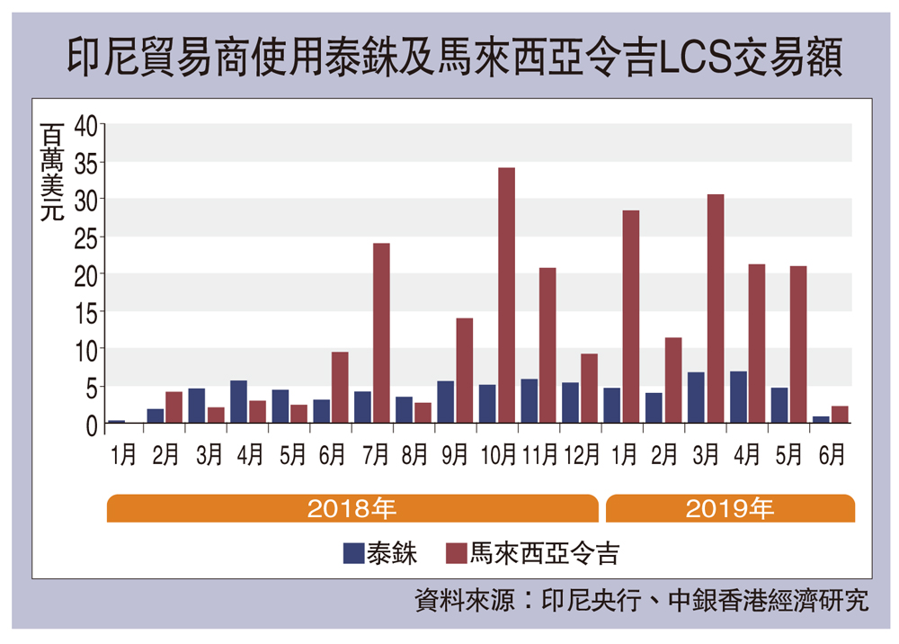 　　圖：印尼貿易商使用泰銖及馬來西亞令吉LCS交易額