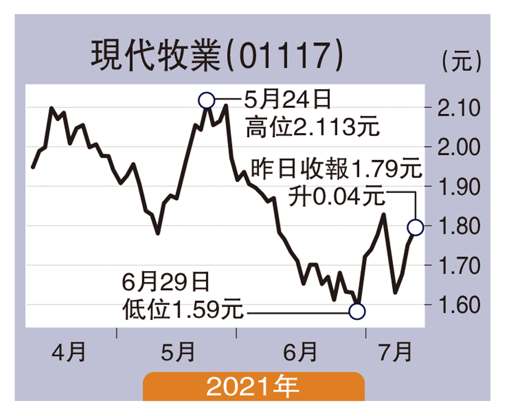 　　圖：現代牧業（01117）