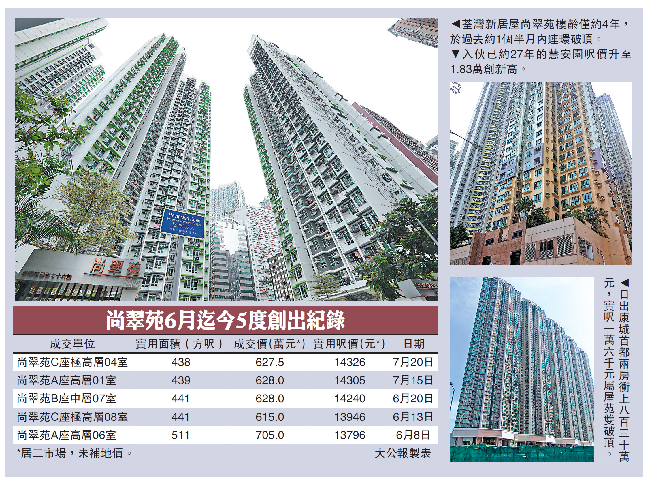 　　圖：荃灣新居屋尚翠苑樓齡僅約4年，於過去約1個半月內連環破頂。