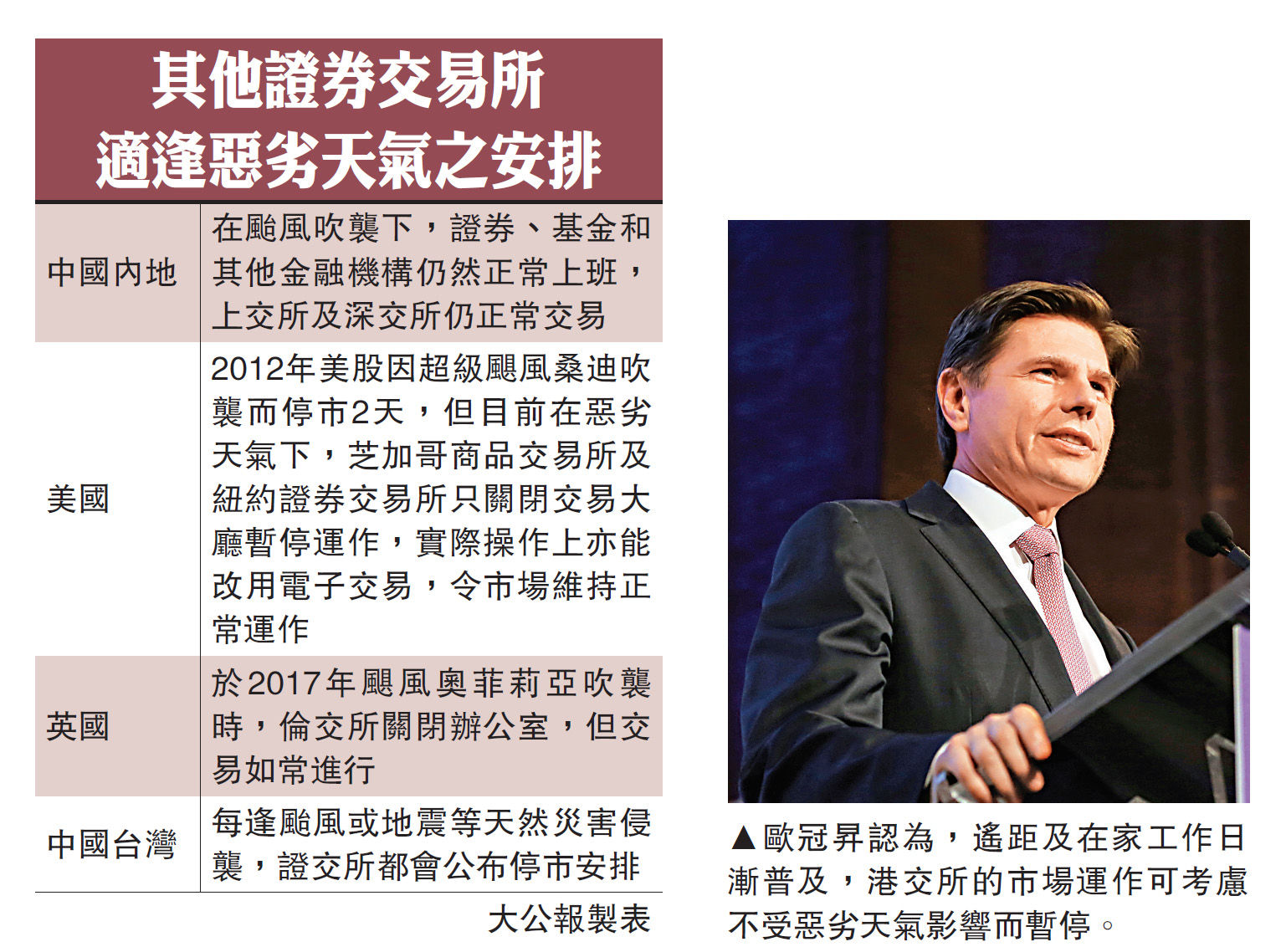 　　圖：歐冠昇認為，遙距及在家工作日漸普及，港交所的市場運作可考慮不受惡劣天氣影響而暫停。