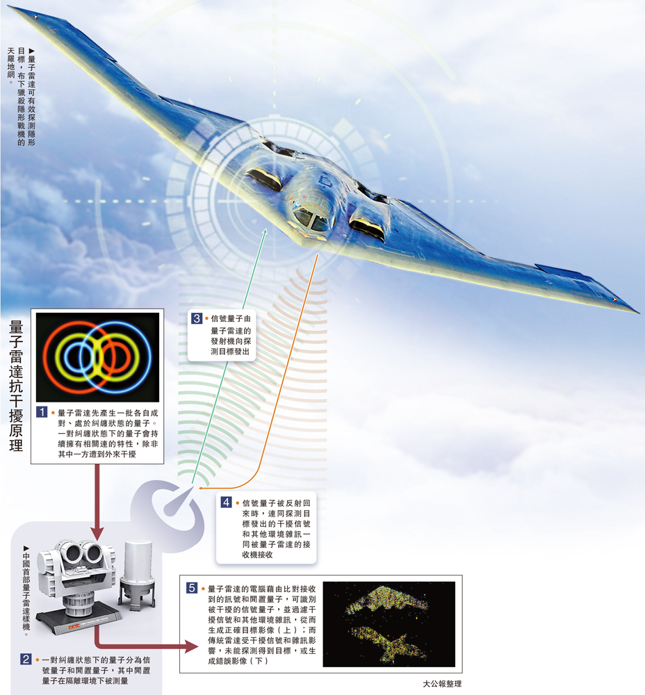 　　圖：量子雷達可有效探測隱形目標，布下獵殺隱形戰機的天羅地網。