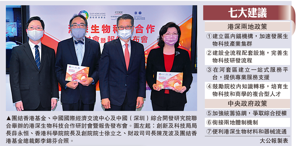 　　圖：團結香港基金、中國國際經濟交流中心及中國（深圳）綜合開發研究院聯合舉辦的港深生物科技合作研討會暨報告發布會。圖左起：創新及科技局局長薛永恒、香港科學院院長及創院院士徐立之、財政司司長陳茂波及團結香港基金總裁鄭李錦芬合照。
