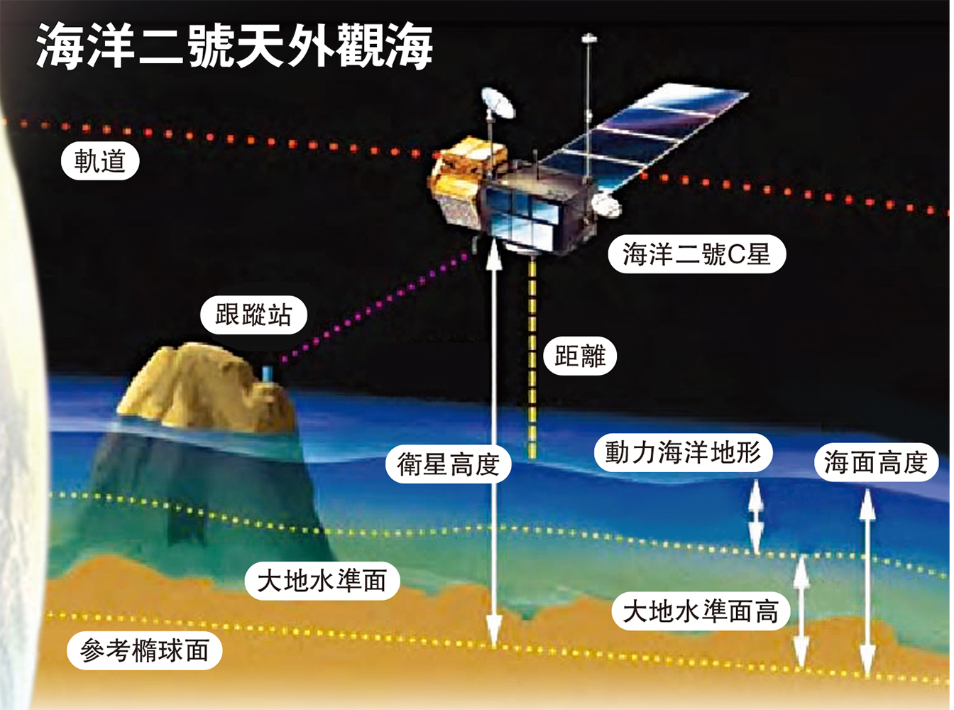 　　圖：海洋二號天外觀海