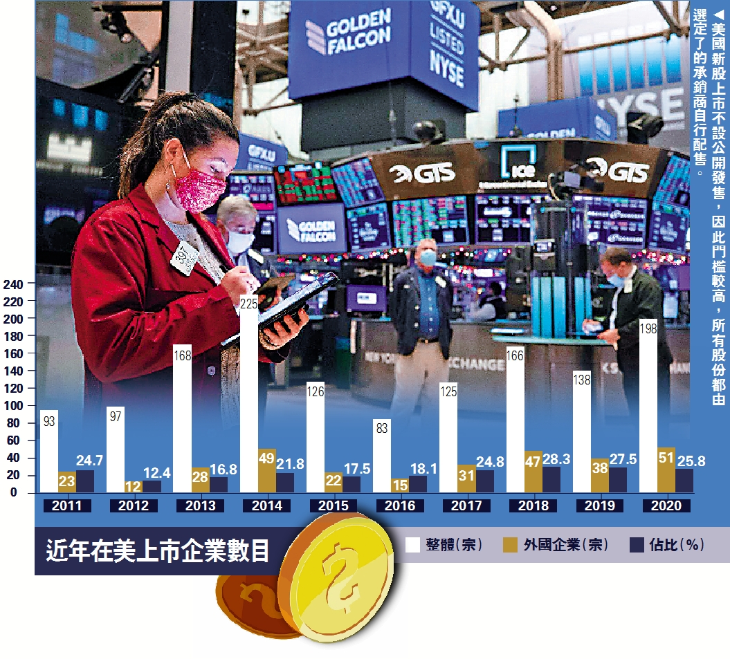 　　圖：美國新股上市不設公開發售，因此門檻較高，所有股份都由選定了的承銷商自行配售。