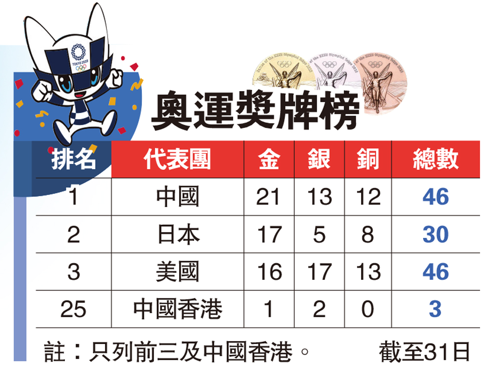 　　圖：奧運獎牌榜