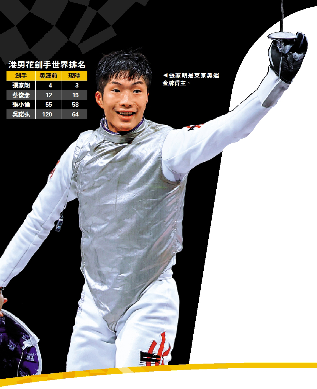 　　圖：張家朗是東京奧運金牌得主。