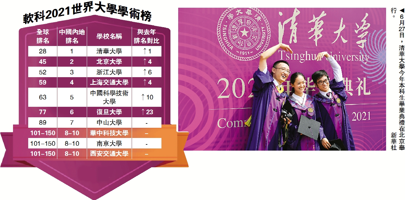 學術進步/清華等七高校 登全球學術百強 - 大公報