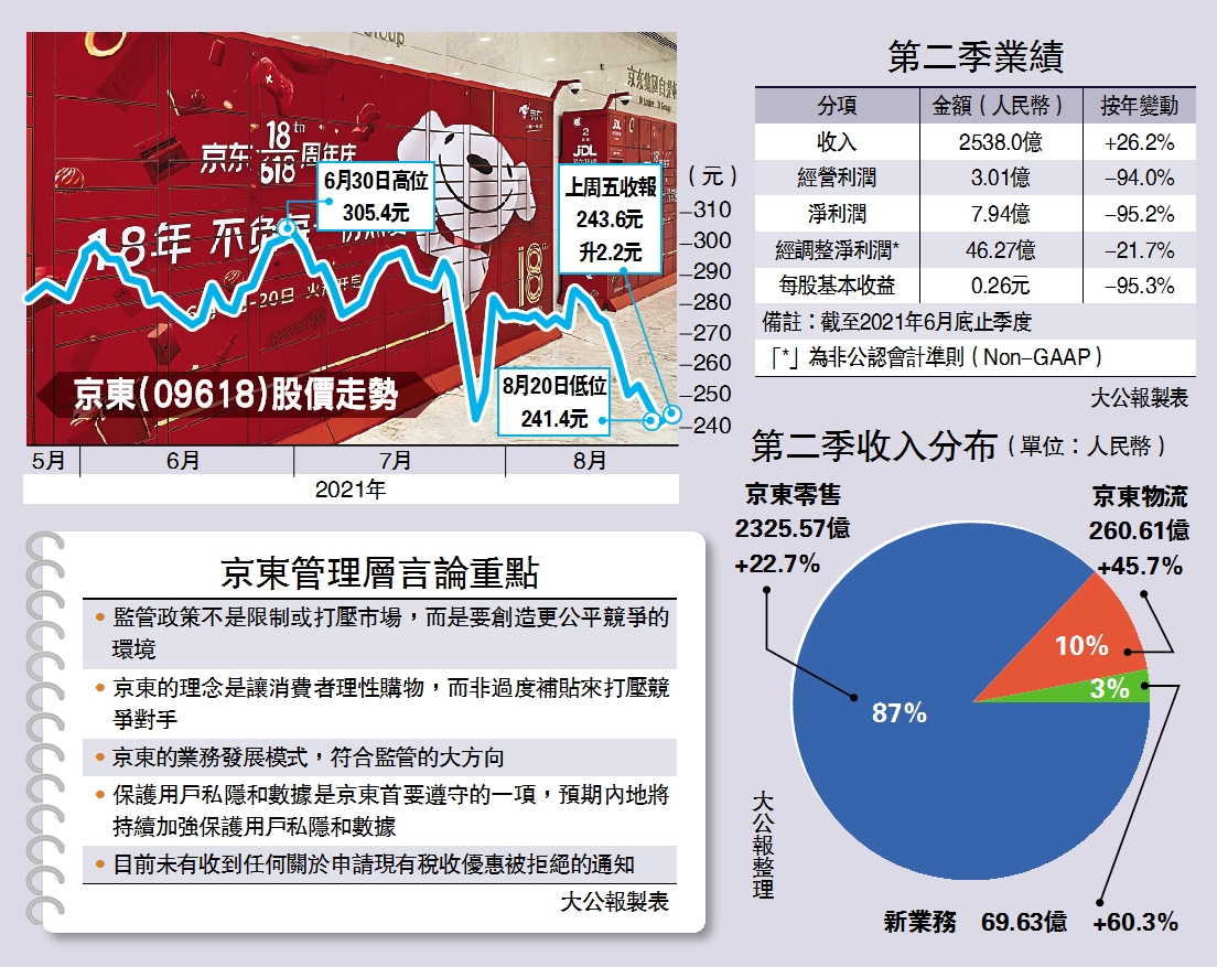 可圈可點/京東上季盈利勝預期ADR靠穩- 大公報