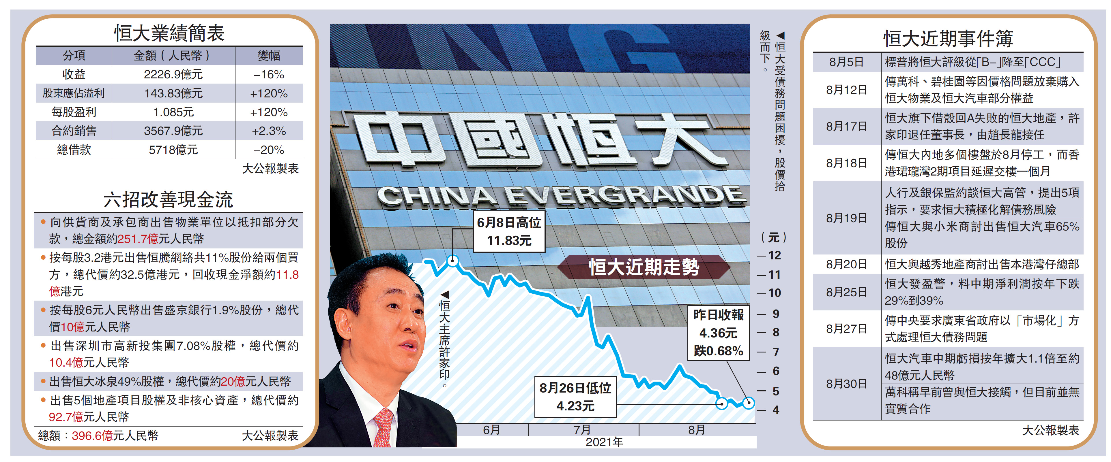 積極減債/2400億負債一年內到期 恒大六招救亡 - 大公報