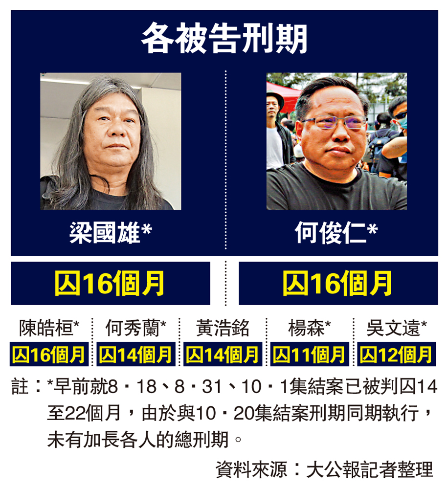 　　圖：各被告刑期