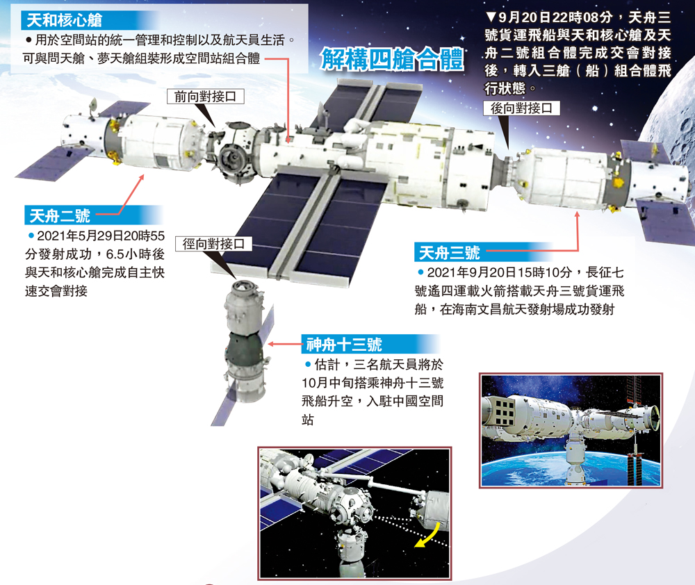 　　圖：9月20日22時08分，天舟三號貨運飛船與天和核心艙及天舟二號組合體完成交會對接後，轉入三艙（船）組合體飛行狀態。