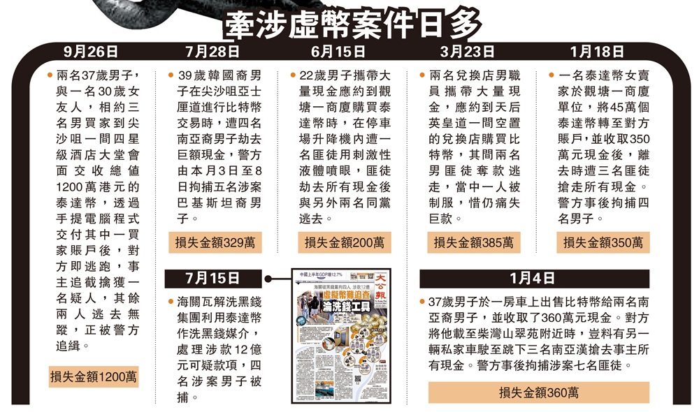 　　圖：牽涉虛幣案件日多