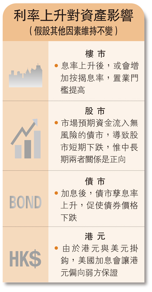 　　圖：利率上升對資產影響（假設其他因素維持不變）