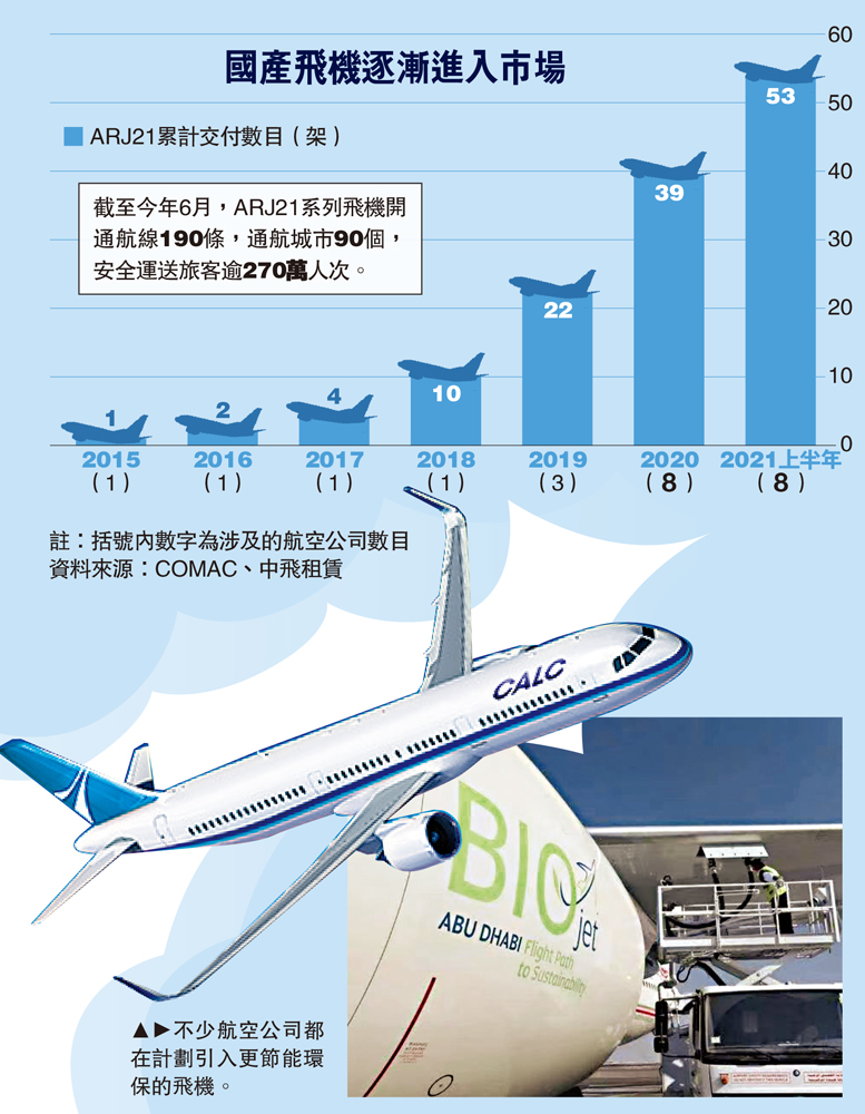 　　圖：不少航空公司都在計劃引入更節能環保的飛機。