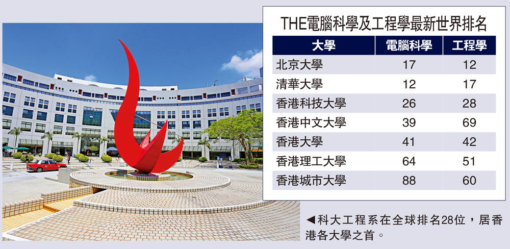 　　圖：科大工程系在全球排名28位，居香港各大學之首。