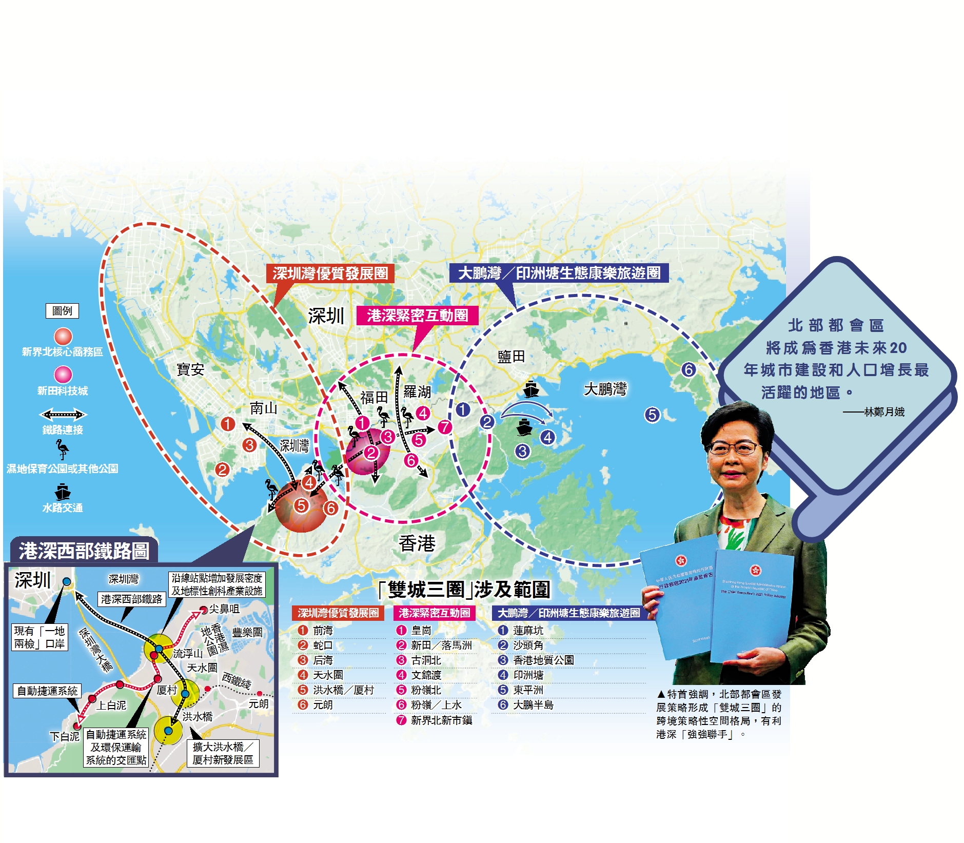 　　圖：特首強調，北部都會區發展策略形成「雙城三圈」的跨境策略性空間格局，有利港深「強強聯手」。