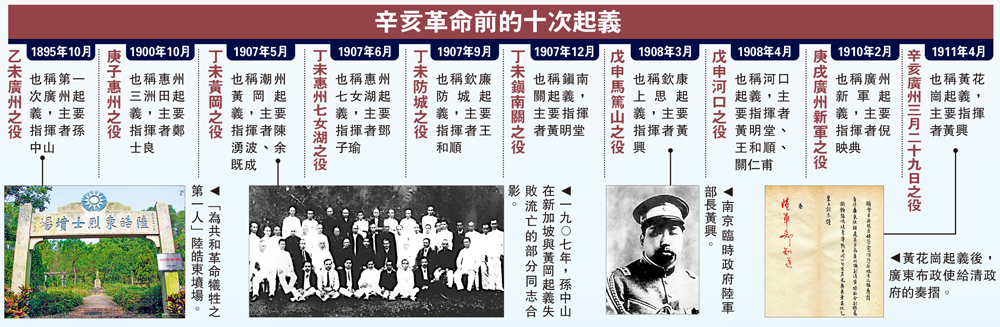 　　圖：辛亥革命前的十次起義